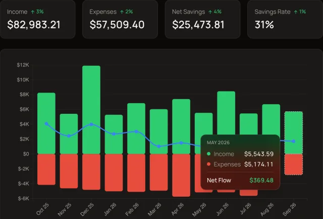 Cash flow report with monthly income and expense bars